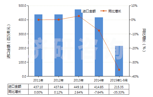 2011-2015年9月中國改性的初級形狀的非可發(fā)性的聚苯乙烯(HS39031910)進(jìn)口總額及增速統(tǒng)計(jì) 2011-2015年9月中國改性的初級形狀的非可發(fā)性的聚苯乙烯(HS39031910)進(jìn)口總額及增速統(tǒng)計(jì)